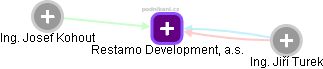 Restamo Development, a.s. - náhled vizuálního zobrazení vztahů obchodního rejstříku