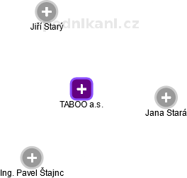 TABOO a.s. - náhled vizuálního zobrazení vztahů obchodního rejstříku