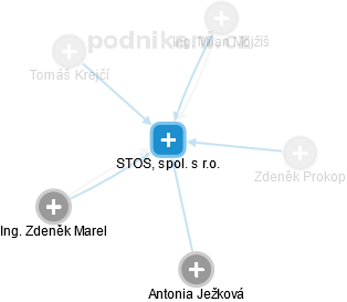 STOS, spol. s r.o. - náhled vizuálního zobrazení vztahů obchodního rejstříku