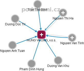 HUNG VUONG, v.o.s. - náhled vizuálního zobrazení vztahů obchodního rejstříku