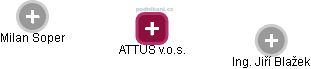 ATTUS v.o.s. - náhled vizuálního zobrazení vztahů obchodního rejstříku