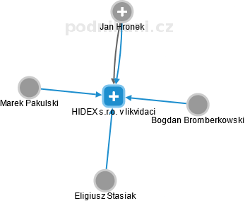 HIDEX s.r.o. v likvidaci - náhled vizuálního zobrazení vztahů obchodního rejstříku