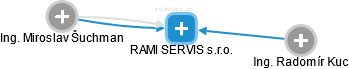 RAMI SERVIS s.r.o. - náhled vizuálního zobrazení vztahů obchodního rejstříku