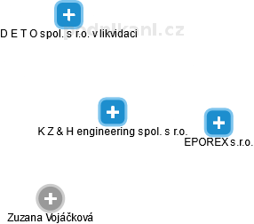 K Z & H engineering spol. s r.o. - náhled vizuálního zobrazení vztahů obchodního rejstříku