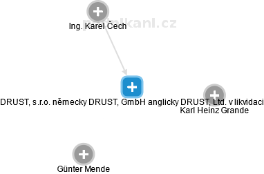 DRUST, s.r.o. německy: DRUST, GmbH anglicky: DRUST, Ltd. v likvidaci - náhled vizuálního zobrazení vztahů obchodního rejstříku