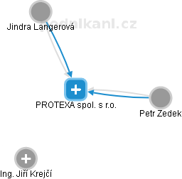 PROTEXA spol. s r.o. - náhled vizuálního zobrazení vztahů obchodního rejstříku