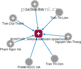 BONTYGR , veřejná obchodní společnost - náhled vizuálního zobrazení vztahů obchodního rejstříku