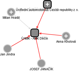ÚAMK - AMK Děčín - náhled vizuálního zobrazení vztahů obchodního rejstříku