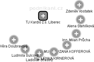 TJ Kardio z.s. Liberec - náhled vizuálního zobrazení vztahů obchodního rejstříku