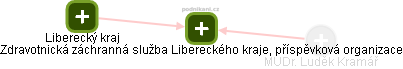 Zdravotnická záchranná služba Libereckého kraje, příspěvková organizace - náhled vizuálního zobrazení vztahů obchodního rejstříku