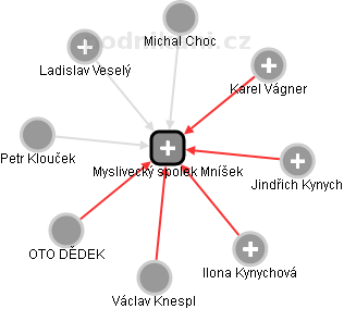 Myslivecký spolek Mníšek - náhled vizuálního zobrazení vztahů obchodního rejstříku
