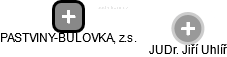 PASTVINY-BULOVKA, z.s. - náhled vizuálního zobrazení vztahů obchodního rejstříku