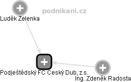 Podještědský FC Český Dub, z.s. - náhled vizuálního zobrazení vztahů obchodního rejstříku