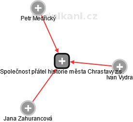 Společnost přátel historie města Chrastavy z.s. - náhled vizuálního zobrazení vztahů obchodního rejstříku