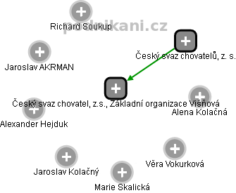 Český svaz chovatel, z.s., Základní organizace Višňová - náhled vizuálního zobrazení vztahů obchodního rejstříku