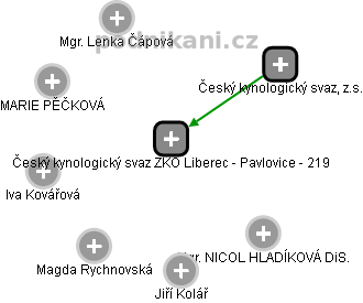 Český kynologický svaz ZKO Liberec - Pavlovice - 219 - náhled vizuálního zobrazení vztahů obchodního rejstříku