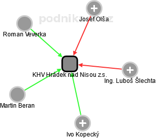 KHV Hrádek nad Nisou z.s. - náhled vizuálního zobrazení vztahů obchodního rejstříku