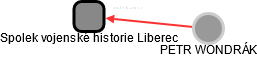 Spolek vojenské historie Liberec - náhled vizuálního zobrazení vztahů obchodního rejstříku