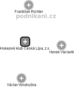 Hokejový klub Česká Lípa, z.s. - náhled vizuálního zobrazení vztahů obchodního rejstříku