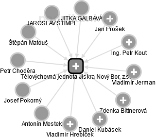 Tělovýchovná jednota Jiskra Nový Bor, z.s. - náhled vizuálního zobrazení vztahů obchodního rejstříku
