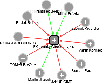 FK Lounky Chodouny, z.s. - náhled vizuálního zobrazení vztahů obchodního rejstříku