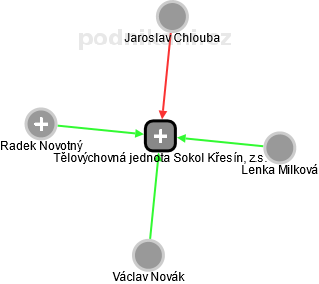 Tělovýchovná jednota Sokol Křesín, z.s. - náhled vizuálního zobrazení vztahů obchodního rejstříku