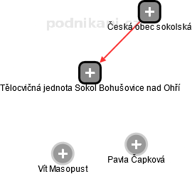 Tělocvičná jednota Sokol Bohušovice nad Ohří - náhled vizuálního zobrazení vztahů obchodního rejstříku