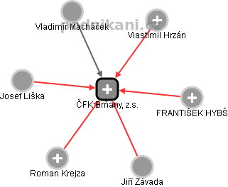 ČFK Brňany, z.s. - náhled vizuálního zobrazení vztahů obchodního rejstříku