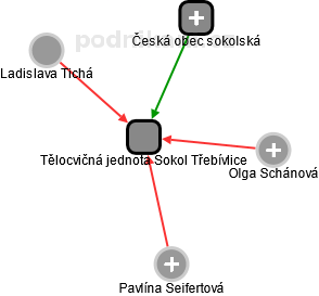 Tělocvičná jednota Sokol Třebívlice - náhled vizuálního zobrazení vztahů obchodního rejstříku