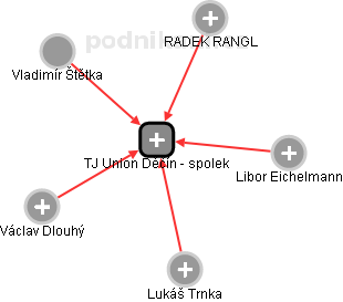 TJ Union Děčín - spolek - náhled vizuálního zobrazení vztahů obchodního rejstříku