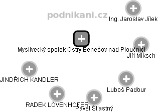 Myslivecký spolek Ostrý Benešov nad Ploučnicí - náhled vizuálního zobrazení vztahů obchodního rejstříku