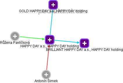 HAPPY DAY a.s., HAPPY DAY holding - náhled vizuálního zobrazení vztahů obchodního rejstříku