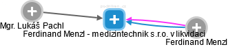 Ferdinand Menzl - medizintechnik s.r.o. v likvidaci - náhled vizuálního zobrazení vztahů obchodního rejstříku