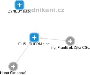ELIS - THERM s.r.o. - náhled vizuálního zobrazení vztahů obchodního rejstříku