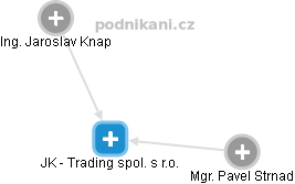 JK - Trading spol. s r.o. - náhled vizuálního zobrazení vztahů obchodního rejstříku