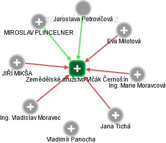 Zemědělské družstvo Vlčák Černošín - náhled vizuálního zobrazení vztahů obchodního rejstříku