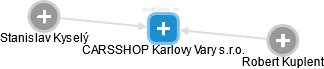 CARSSHOP Karlovy Vary s.r.o. - náhled vizuálního zobrazení vztahů obchodního rejstříku