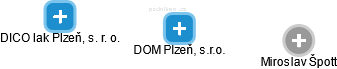 DOM Plzeň, s.r.o. - náhled vizuálního zobrazení vztahů obchodního rejstříku