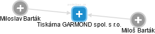 Tiskárna GARMOND spol. s r.o. - náhled vizuálního zobrazení vztahů obchodního rejstříku