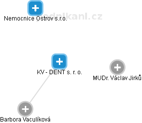 KV - DENT s. r. o. - náhled vizuálního zobrazení vztahů obchodního rejstříku