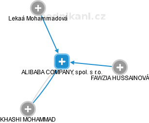 ALIBABA COMPANY, spol. s r.o. - náhled vizuálního zobrazení vztahů obchodního rejstříku