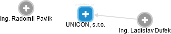 UNICON, s.r.o. - náhled vizuálního zobrazení vztahů obchodního rejstříku
