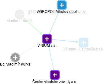 VINIUM a.s. - náhled vizuálního zobrazení vztahů obchodního rejstříku