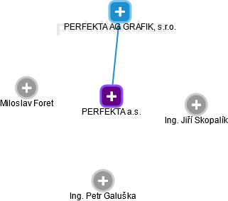 PERFEKTA a.s. - náhled vizuálního zobrazení vztahů obchodního rejstříku