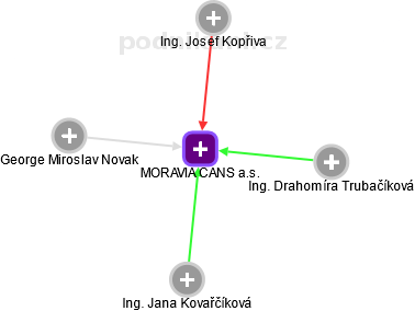 MORAVIA CANS a.s. - náhled vizuálního zobrazení vztahů obchodního rejstříku