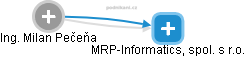 MRP-Informatics, spol. s r.o. - náhled vizuálního zobrazení vztahů obchodního rejstříku