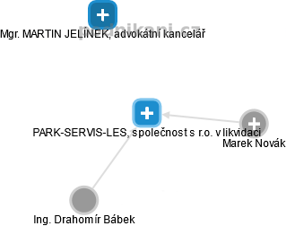 PARK-SERVIS-LES, společnost s r.o. v likvidaci - náhled vizuálního zobrazení vztahů obchodního rejstříku