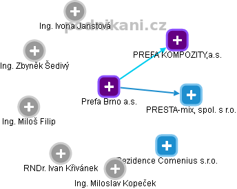 Prefa Brno a.s. - náhled vizuálního zobrazení vztahů obchodního rejstříku
