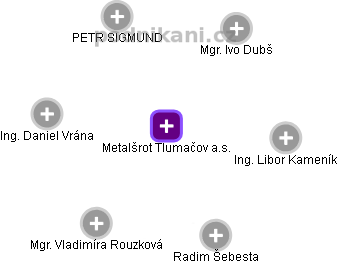 Metalšrot Tlumačov a.s. - náhled vizuálního zobrazení vztahů obchodního rejstříku
