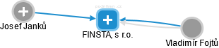 FINSTA, s r.o. - náhled vizuálního zobrazení vztahů obchodního rejstříku